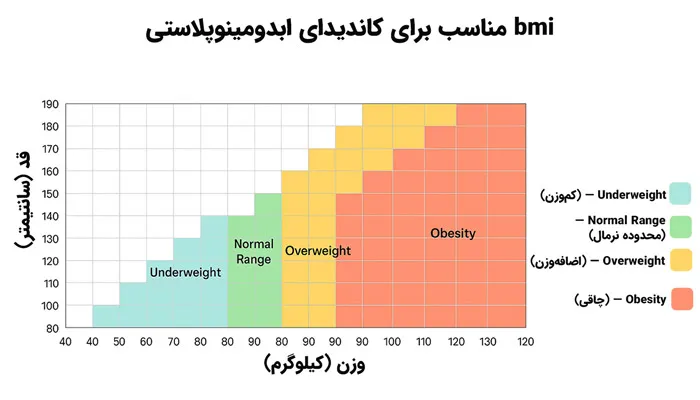نمودار BMI مناسب برای انجام عمل ابدومینوپلاستی